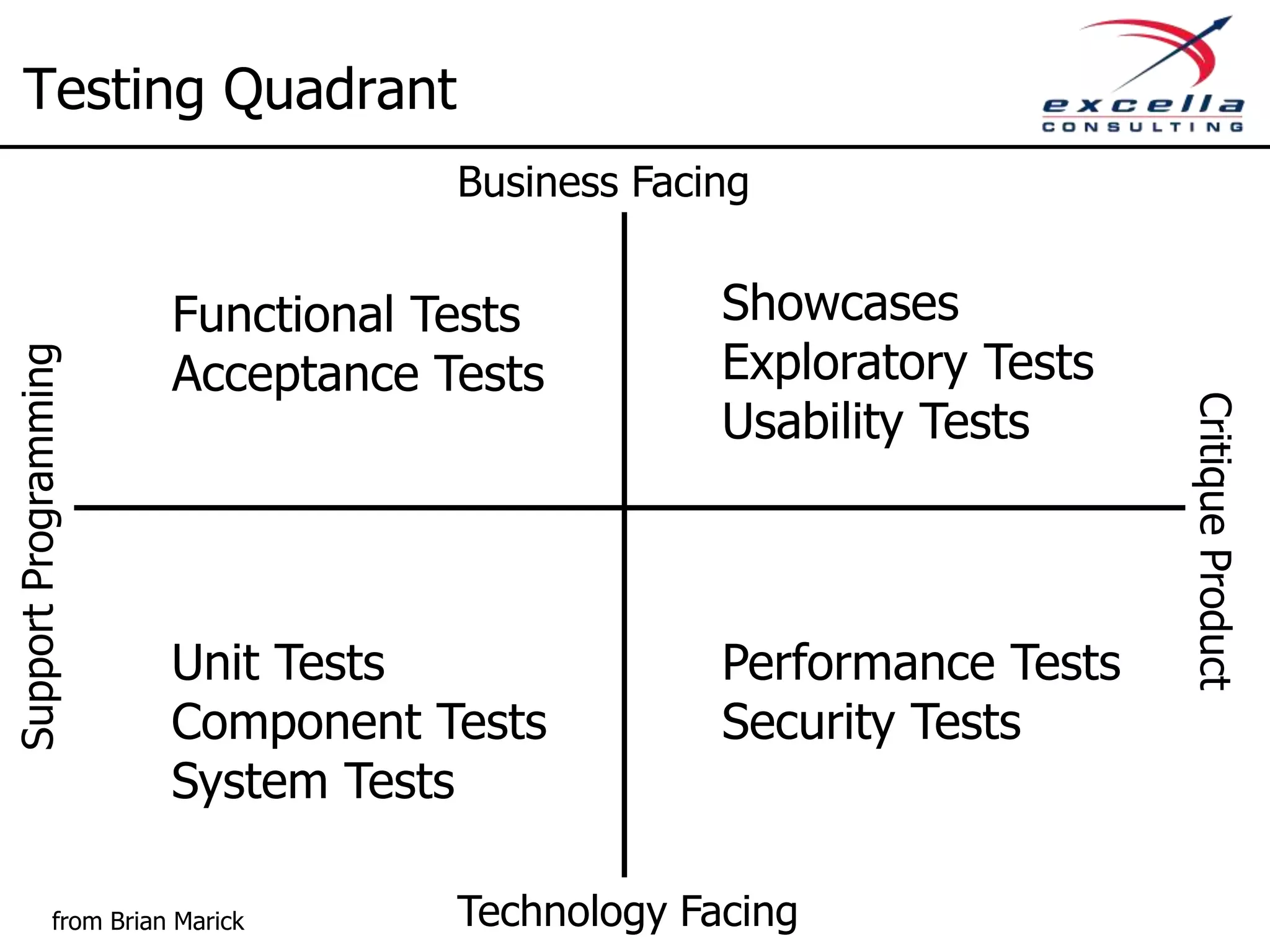 Automated Tests ◊ Automated tests involves: – Unit tests: Testing of smallest possible piece of code that can operate in isolation – Integration tests: Testing interaction between multiple components – Acceptance tests: Testing complete segments of a system to ensure it meets the business needs ◊ Benefits – Enables rapid discovery of root cause – Reduces defect rate – Saves time in system test – Ensures testing starts early in cycle – Provides for a free regression testing suite 