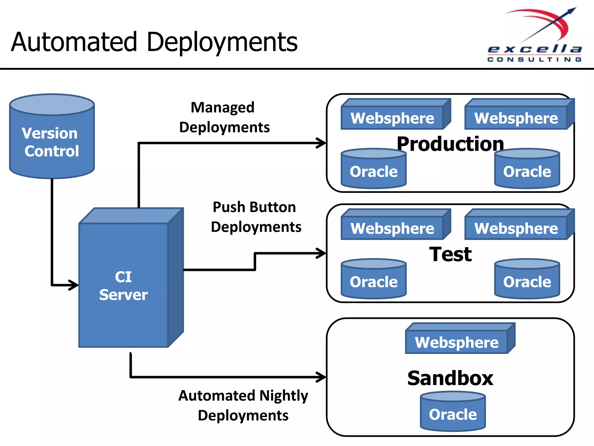 Then Do This 8. Automated Deployment – What: Push button deployment capabilities – Effort: High – Sample Tools: FluentMigrator, Puppet, Octopus 