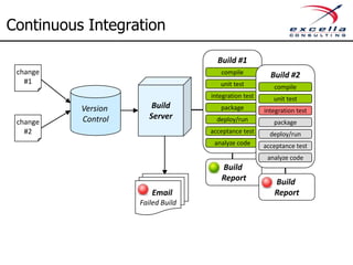 First Do This
4. Continuous Integration
– What: Provides frequent verification and notification of
changes to the code and application
– Effort: Medium
– Sample Tools: Jenkins, Hudson, TFS (MS), TeamCity
 