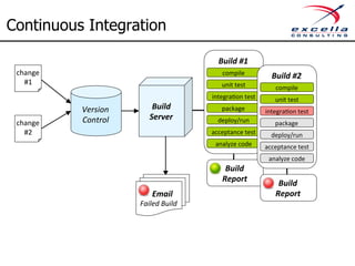 Continuous Integration 
Build 
#1 
compile 
unit 
test 
integra0on 
test 
package 
deploy/run 
acceptance 
test 
analyze 
code 
Build 
Report 
Version 
Control 
change 
#1 
change 
#2 
Build 
Server 
Build 
#2 
compile 
unit 
test 
integra0on 
test 
package 
deploy/run 
acceptance 
test 
analyze 
code 
Build 
Email 
Report 
Failed 
Build 
 