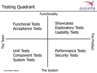 Testing Quadrant 
Functional Tests 
Acceptance Tests 
Unit Tests 
Component Tests 
System Tests 
Showcases 
Exploratory Tests 
Usability Tests 
Performance Tests 
Security Tests 
The Team 
The Product 
Functionality 
from Brian Marick The System 
 