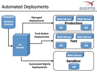 Automated Deployments 
Web Server Web Server 
Managed 
Deployments 
Production Version 
Control 
Web Server Web Server 
Web Server 
Sandbox 
CI 
Server 
DB 
DB 
Test 
DB 
DB 
DB 
Push 
Bu6on 
Deployments 
Automated 
Nightly 
Deployments 
 