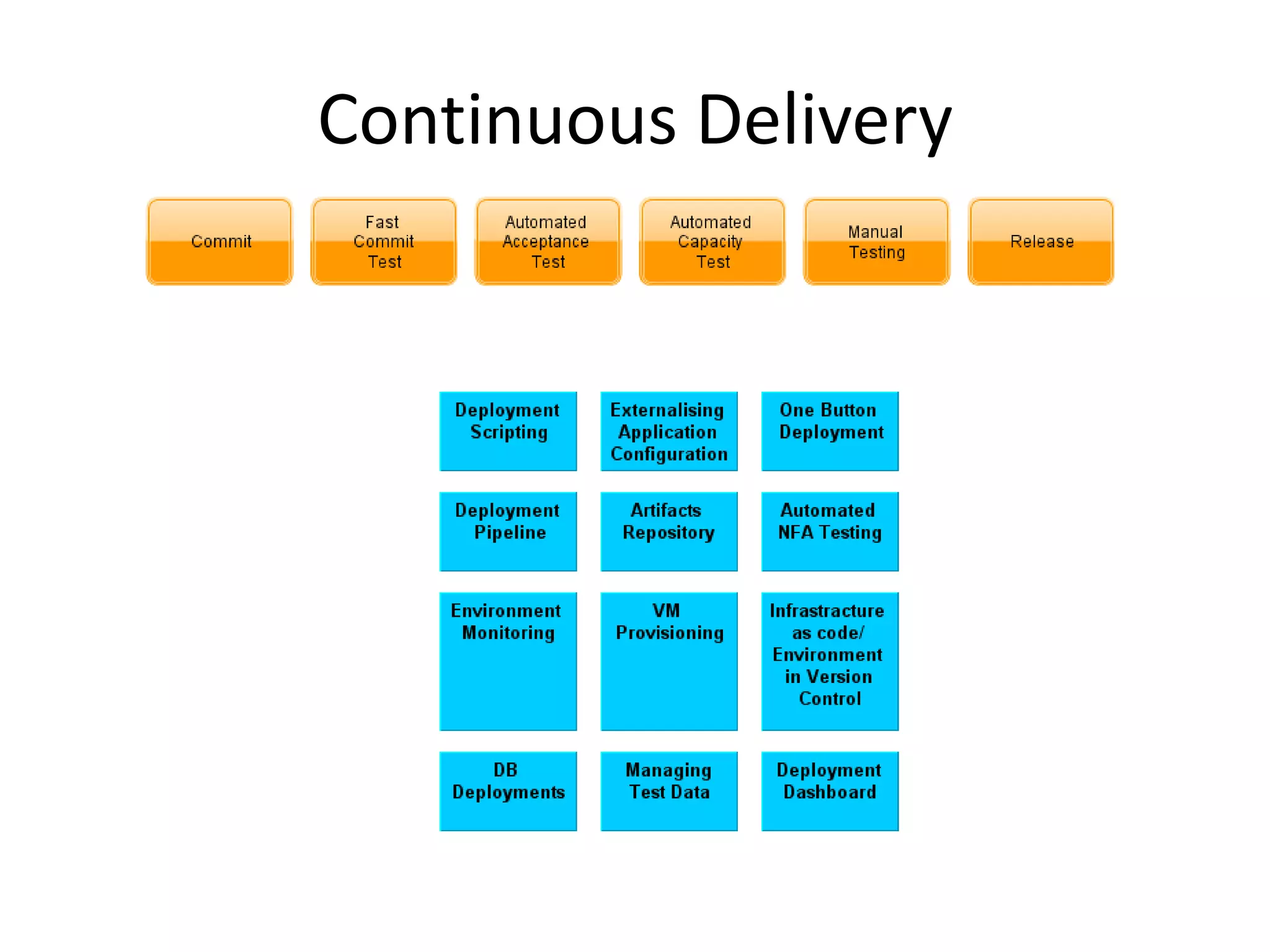 Continuous Delivery
 