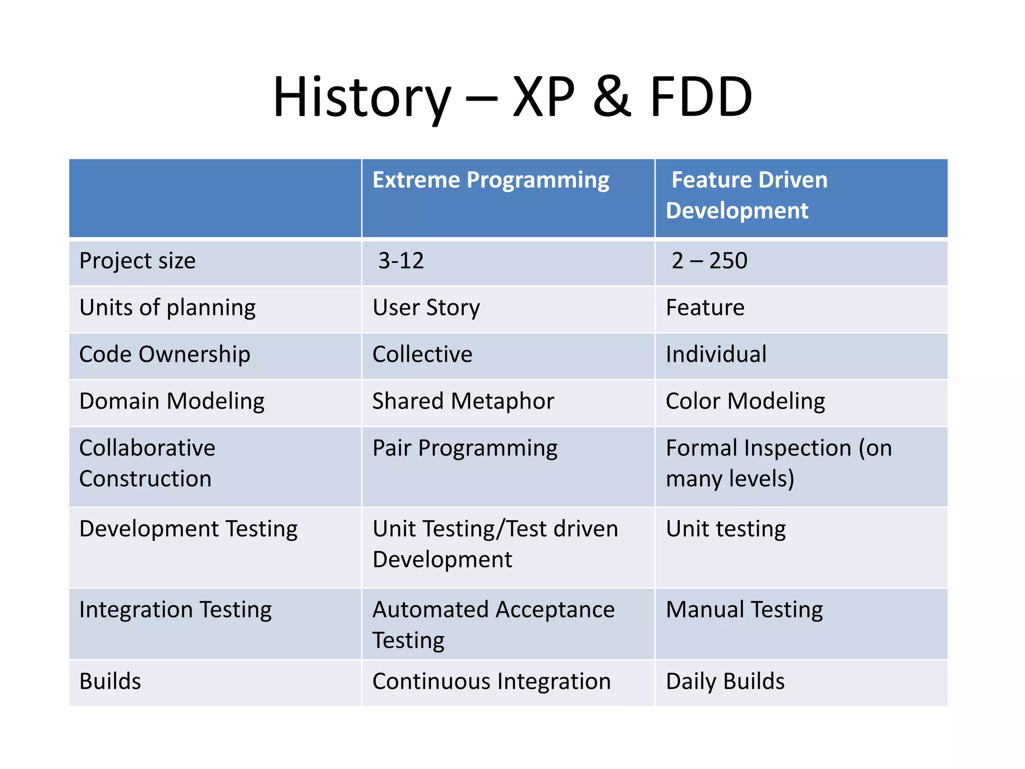 History – XP & FDD
Extreme Programming Feature Driven
Development
Project size 3-12 2 – 250
Units of planning User Story Feature
Code Ownership Collective Individual
Domain Modeling Shared Metaphor Color Modeling
Collaborative
Construction
Pair Programming Formal Inspection (on
many levels)
Development Testing Unit Testing/Test driven
Development
Unit testing
Integration Testing Automated Acceptance
Testing
Manual Testing
Builds Continuous Integration Daily Builds
 