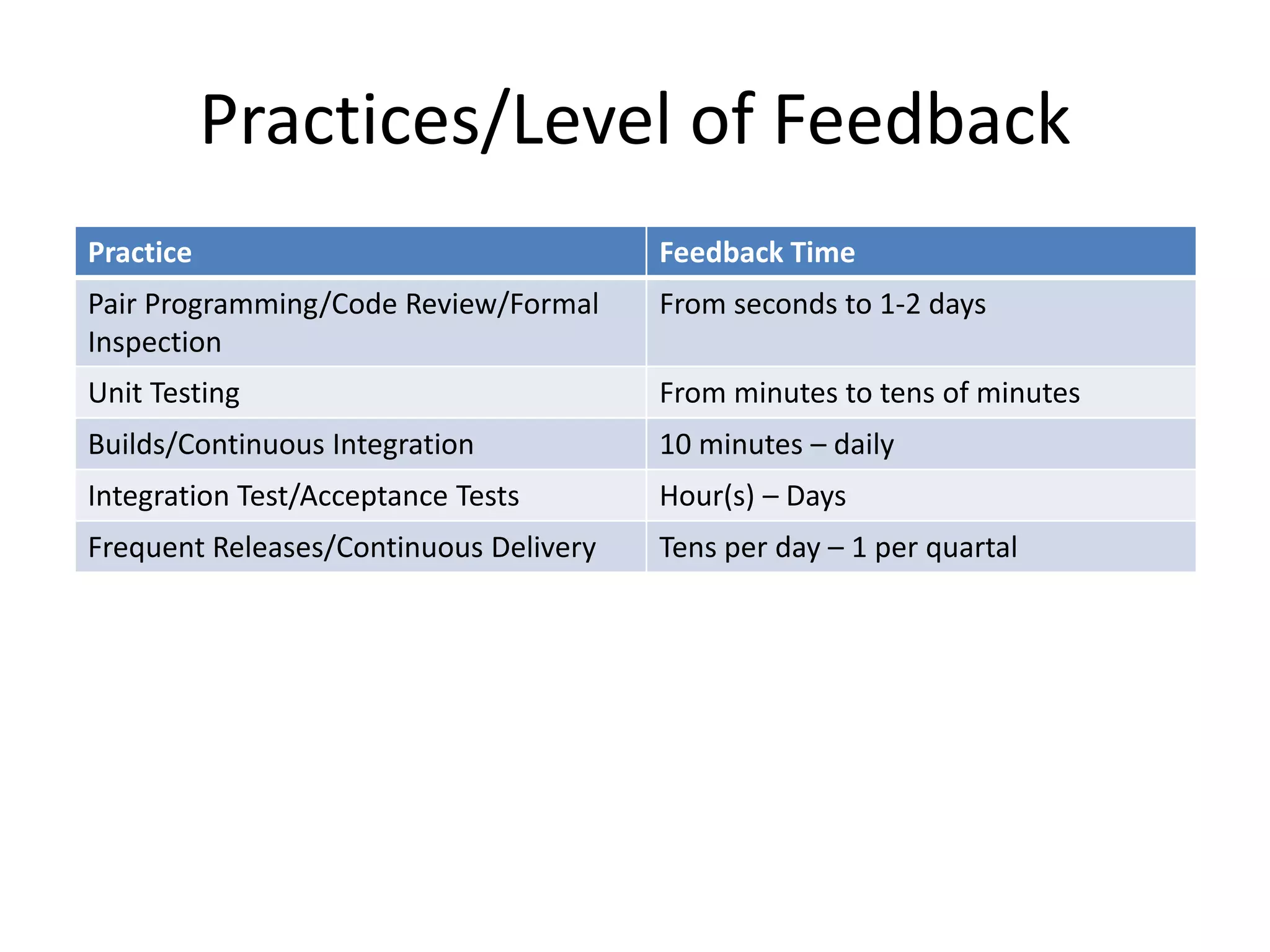 Practices/Level of Feedback
Practice Feedback Time
Pair Programming/Code Review/Formal
Inspection
From seconds to 1-2 days
Unit Testing From minutes to tens of minutes
Builds/Continuous Integration 10 minutes – daily
Integration Test/Acceptance Tests Hour(s) – Days
Frequent Releases/Continuous Delivery Tens per day – 1 per quartal
 