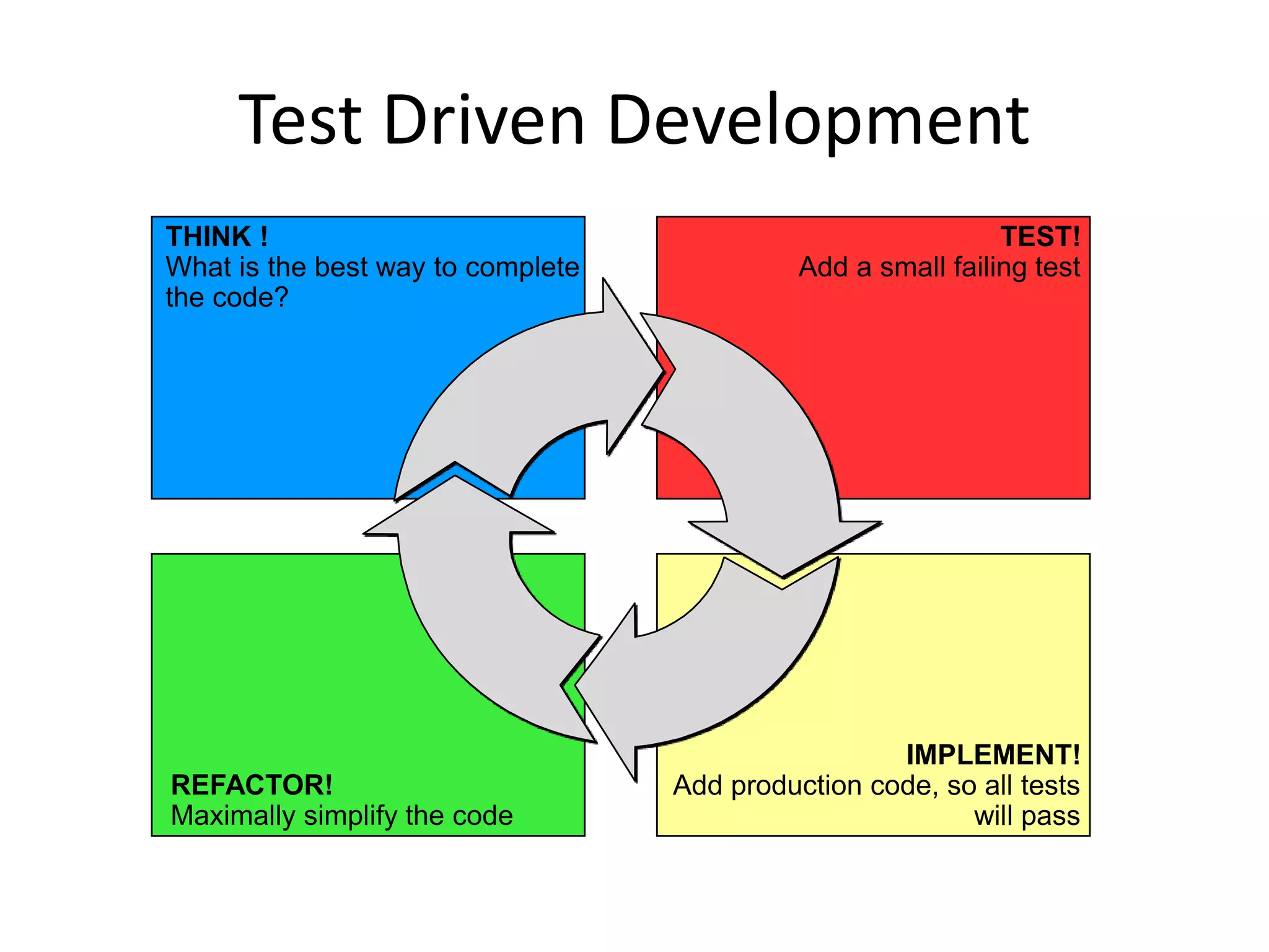 Test Driven Development
THINK !
What is the best way to complete
the code?
TEST!
Add a small failing test
IMPLEMENT!
Add production code, so all tests
will pass
REFACTOR!
Maximally simplify the code
 