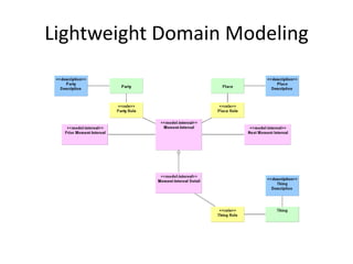 Lightweight Domain Modeling
 