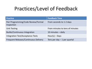 Practices/Level of Feedback
Practice Feedback Time
Pair Programming/Code Review/Formal
Inspection
From seconds to 1-2 days
Unit Testing From minutes to tens of minutes
Builds/Continuous Integration 10 minutes – daily
Integration Test/Acceptance Tests Hour(s) – Days
Frequent Releases/Continuous Delivery Tens per day – 1 per quartal
 