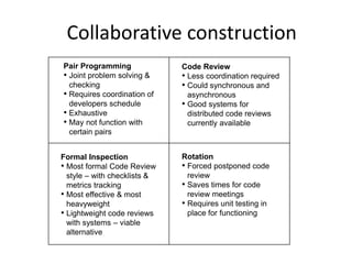 Collaborative construction
Pair Programming
• Joint problem solving &
checking
• Requires coordination of
developers schedule
• Exhaustive
• May not function with
certain pairs
Formal Inspection
• Most formal Code Review
style – with checklists &
metrics tracking
• Most effective & most
heavyweight
• Lightweight code reviews
with systems – viable
alternative
Rotation
• Forced postponed code
review
• Saves times for code
review meetings
• Requires unit testing in
place for functioning
Code Review
• Less coordination required
• Could synchronous and
asynchronous
• Good systems for
distributed code reviews
currently available
 