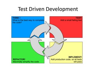 Test Driven Development
THINK !
What is the best way to complete
the code?
TEST!
Add a small failing test
IMPLEMENT!
Add production code, so all tests
will pass
REFACTOR!
Maximally simplify the code
 