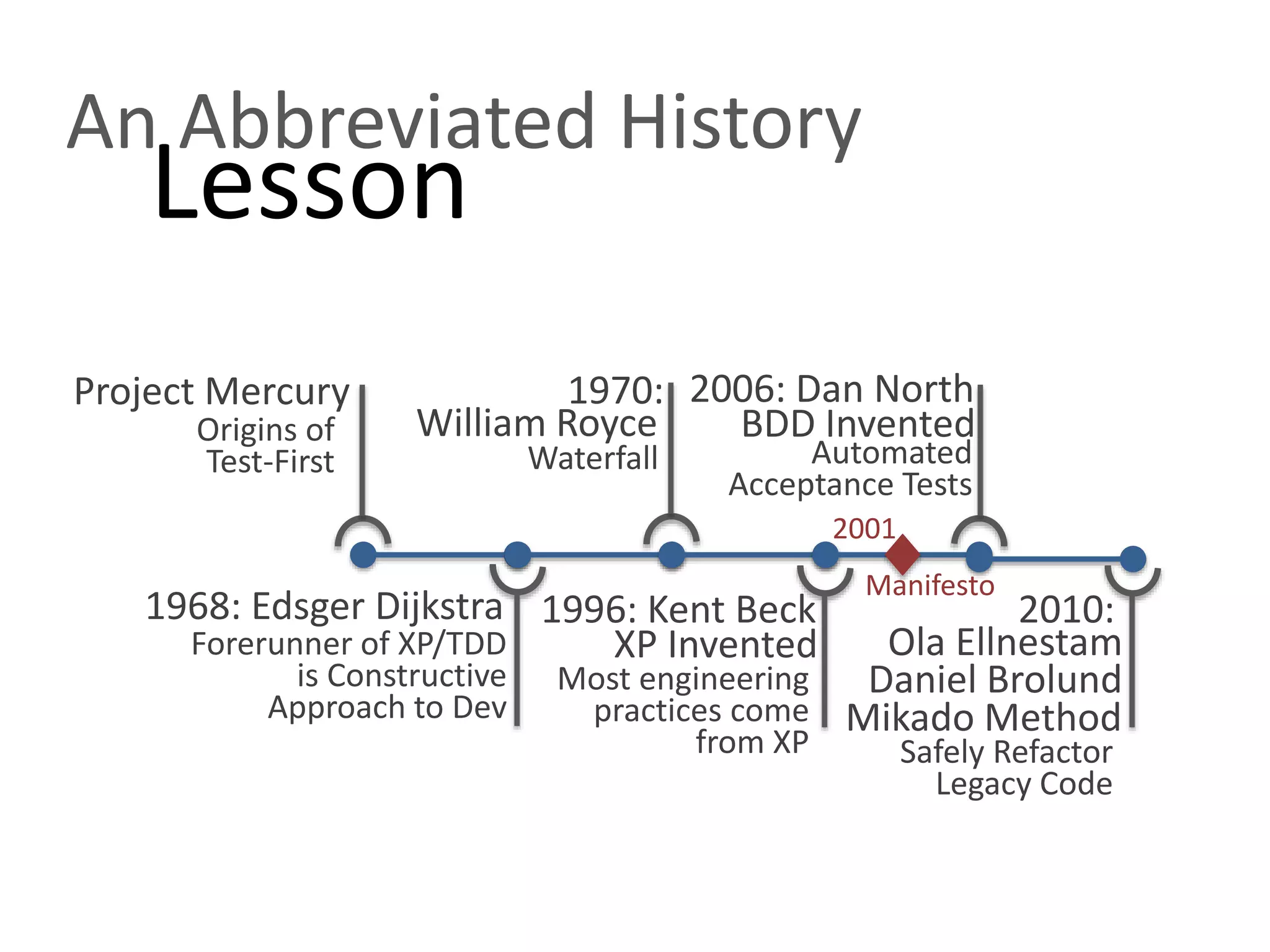 An Abbreviated History Lesson 1970: 2006: Dan North XP Invented Most engineering practices come from XP 1968: Edsger Dijkstra Forerunner of XP/TDD is Constructive Approach to Dev 1996: Kent Beck Project Mercury Origins of Test-First William Royce Waterfall BDD Invented Automated Acceptance Tests 2010: Manifesto Ola Ellnestam Daniel Brolund Mikado Method Safely Refactor Legacy Code 2001 
