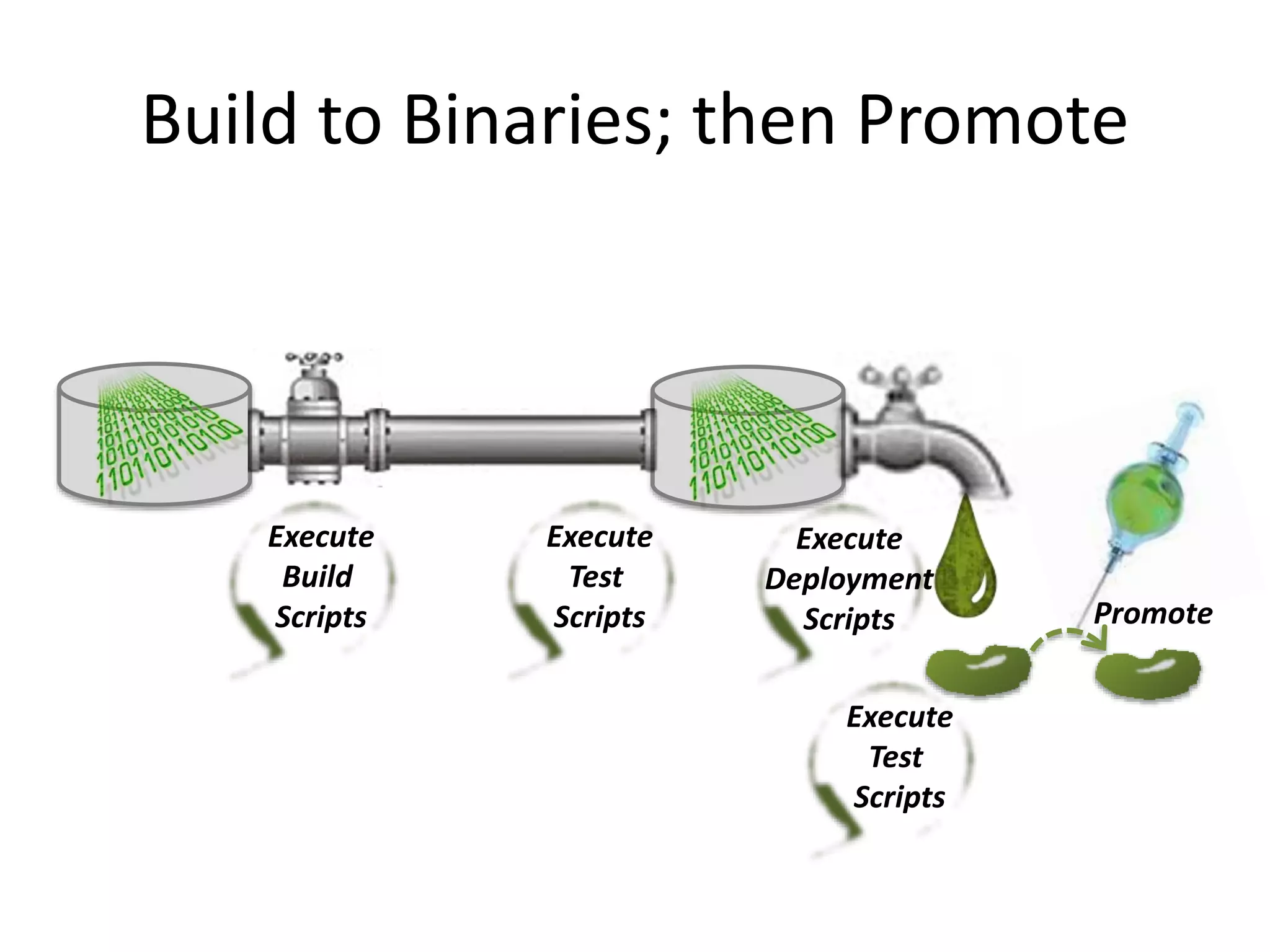 Build to Binaries; then Promote Execute Build Scripts Execute Test Scripts Execute Deployment Scripts Promote Execute Test Scripts 