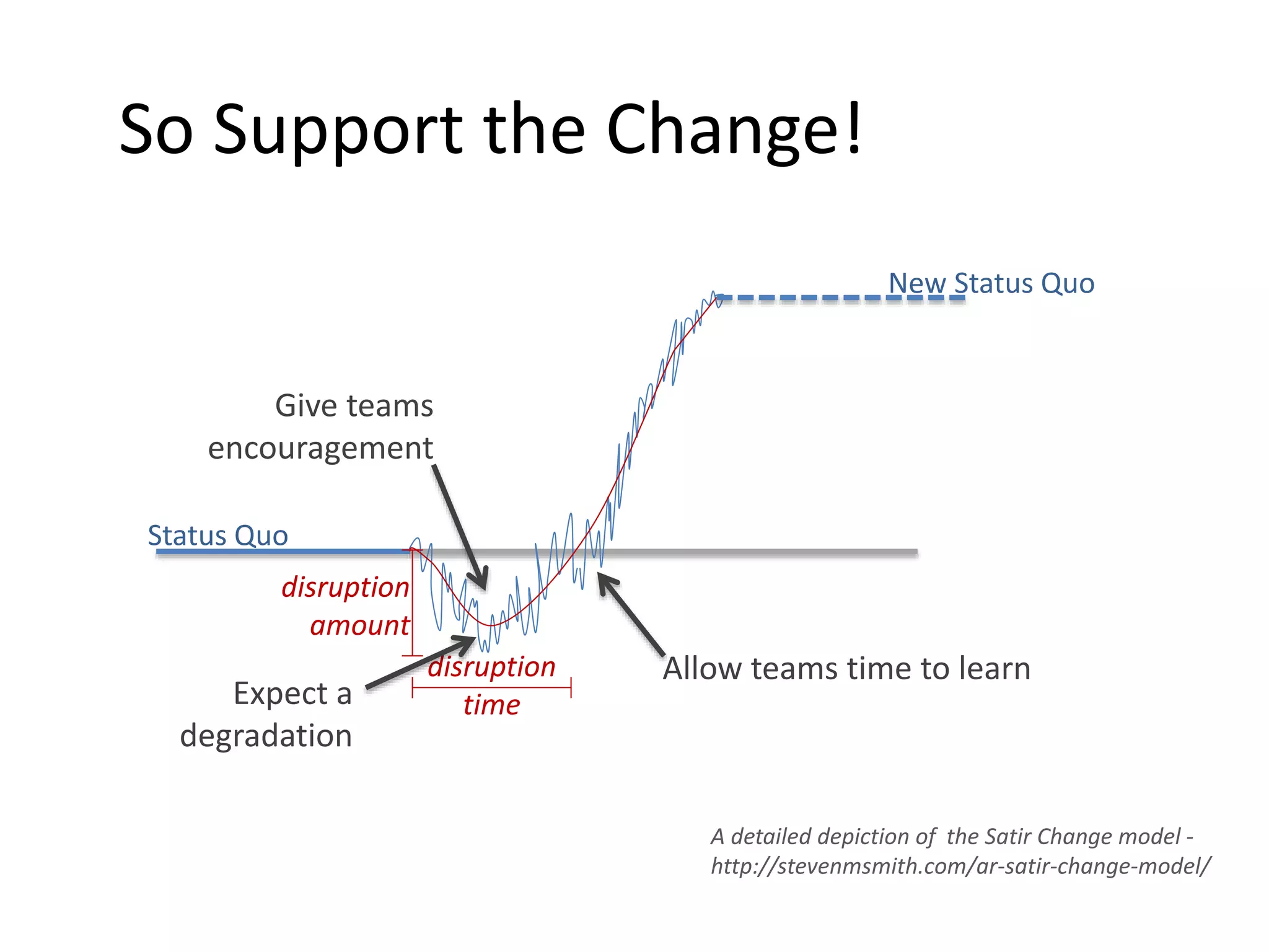 So Support the Change! Status Quo New Status Quo disruption amount disruption time Allow teams time to learn A detailed depiction of the Satir Change model - http://stevenmsmith.com/ar-satir-change-model/ Give teams encouragement Expect a degradation 