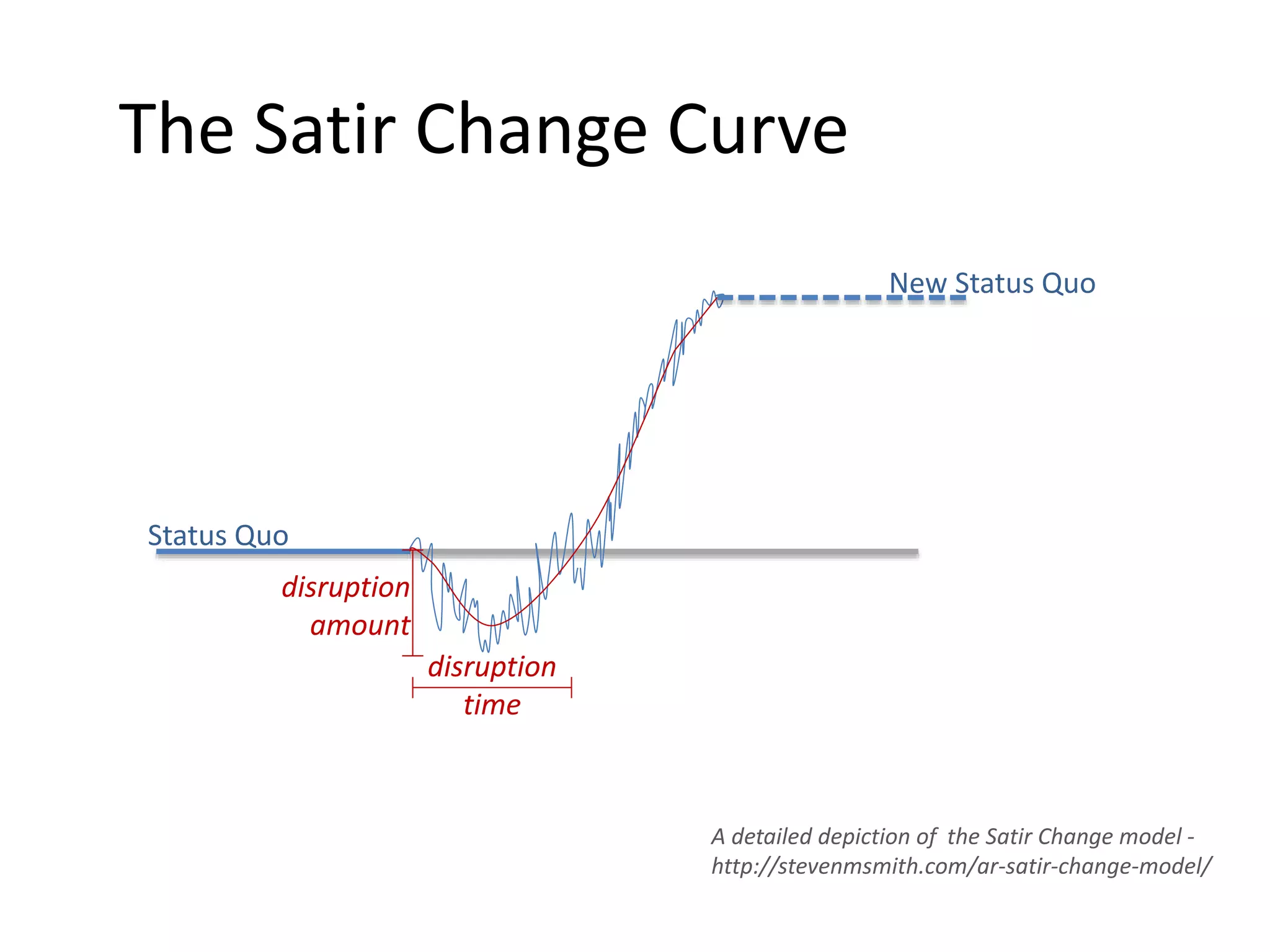 The Satir Change Curve Status Quo New Status Quo disruption amount disruption time A detailed depiction of the Satir Change model - http://stevenmsmith.com/ar-satir-change-model/ 