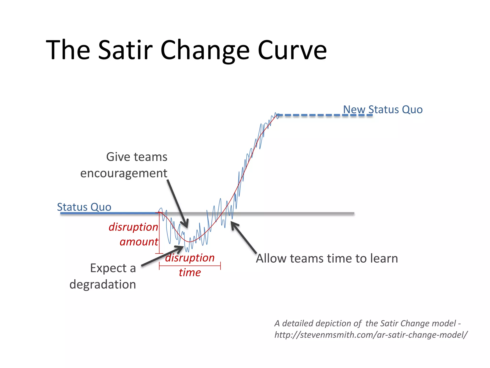 The Satir Change Curve Status Quo New Status Quo disruption amount disruption time Allow teams time to learn A detailed depiction of the Satir Change model - http://stevenmsmith.com/ar-satir-change-model/ Give teams encouragement Expect a degradation 