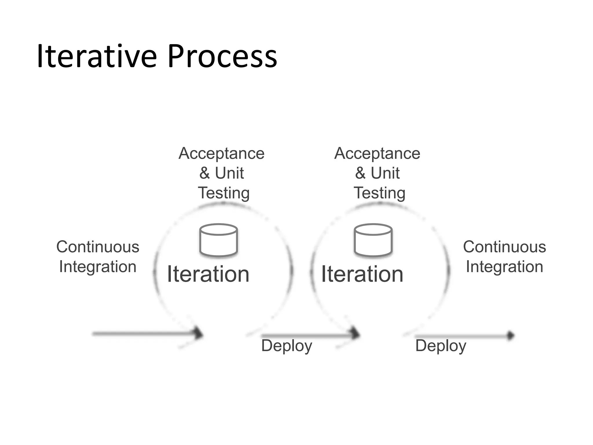 Iterative Process Acceptance Iteration Iteration Deploy Deploy & Unit Testing Continuous Integration Continuous Integration Acceptance & Unit Testing 