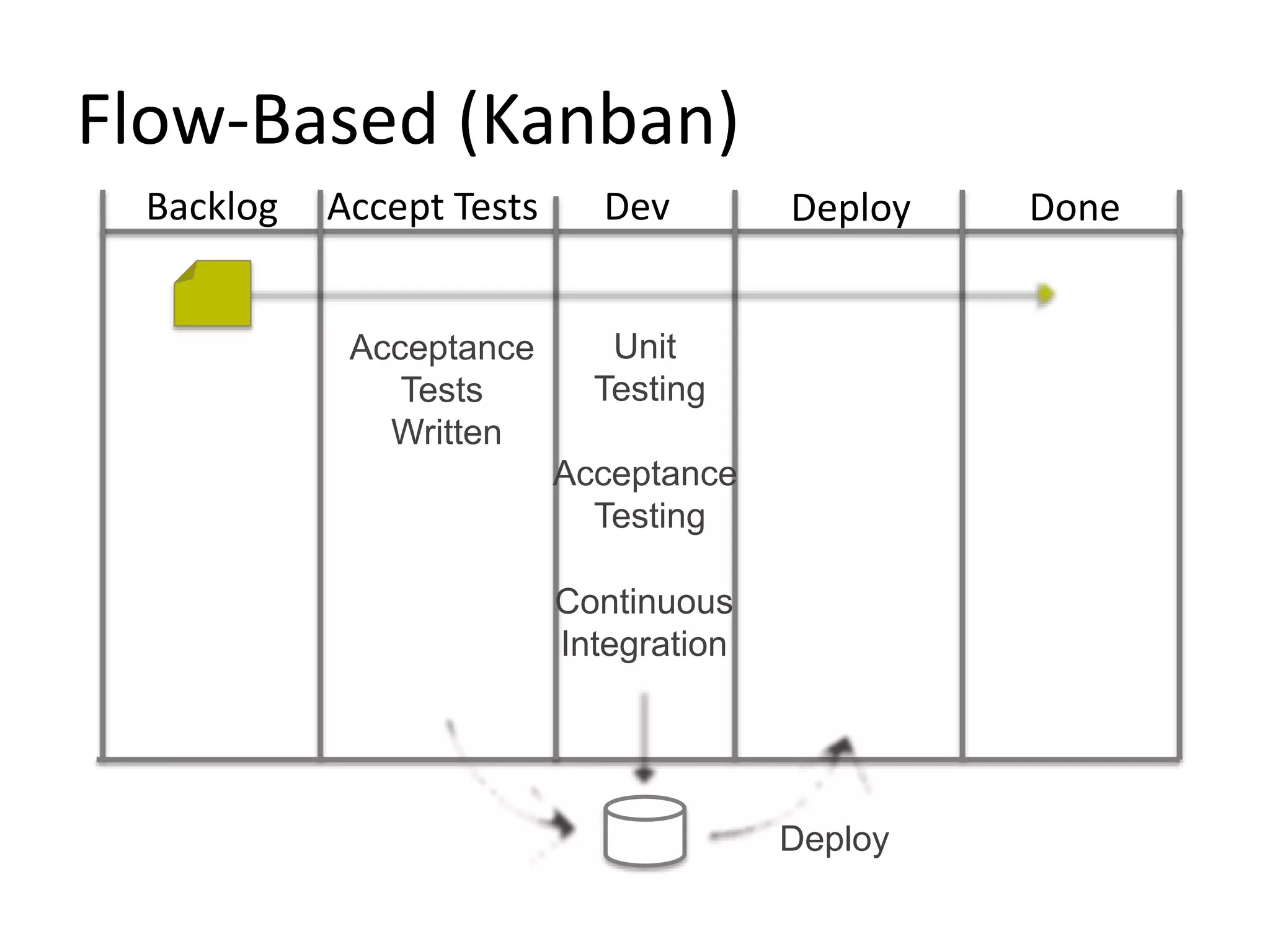 Flow-Based (Kanban) Backlog Accept Tests Dev Deploy Done Deploy Acceptance Tests Written Unit Testing Acceptance Testing Continuous Integration 