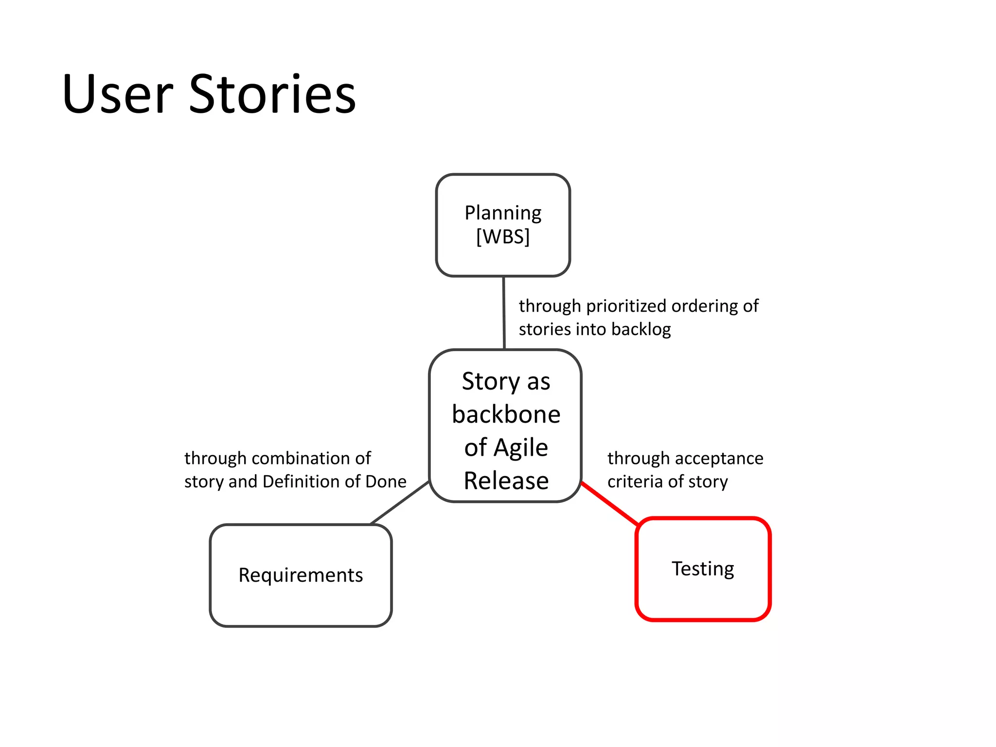 User Stories Planning [WBS] through prioritized ordering of stories into backlog Story as backbone of Agile Release through acceptance criteria of story through combination of story and Definition of Done Requirements Testing 