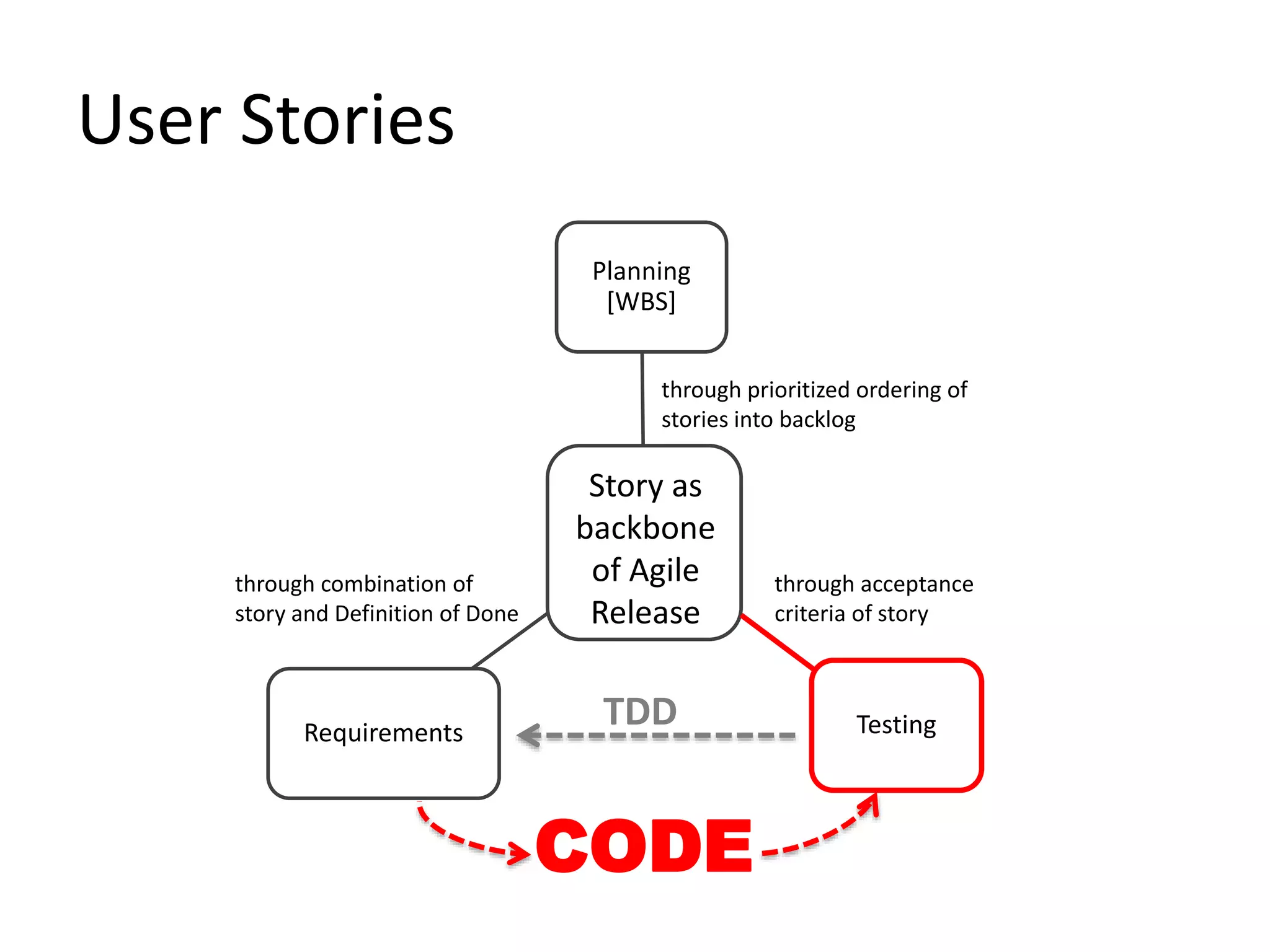 User Stories Planning [WBS] through prioritized ordering of stories into backlog Story as backbone of Agile Release through acceptance criteria of story through combination of story and Definition of Done TDD Requirements Testing CODE 