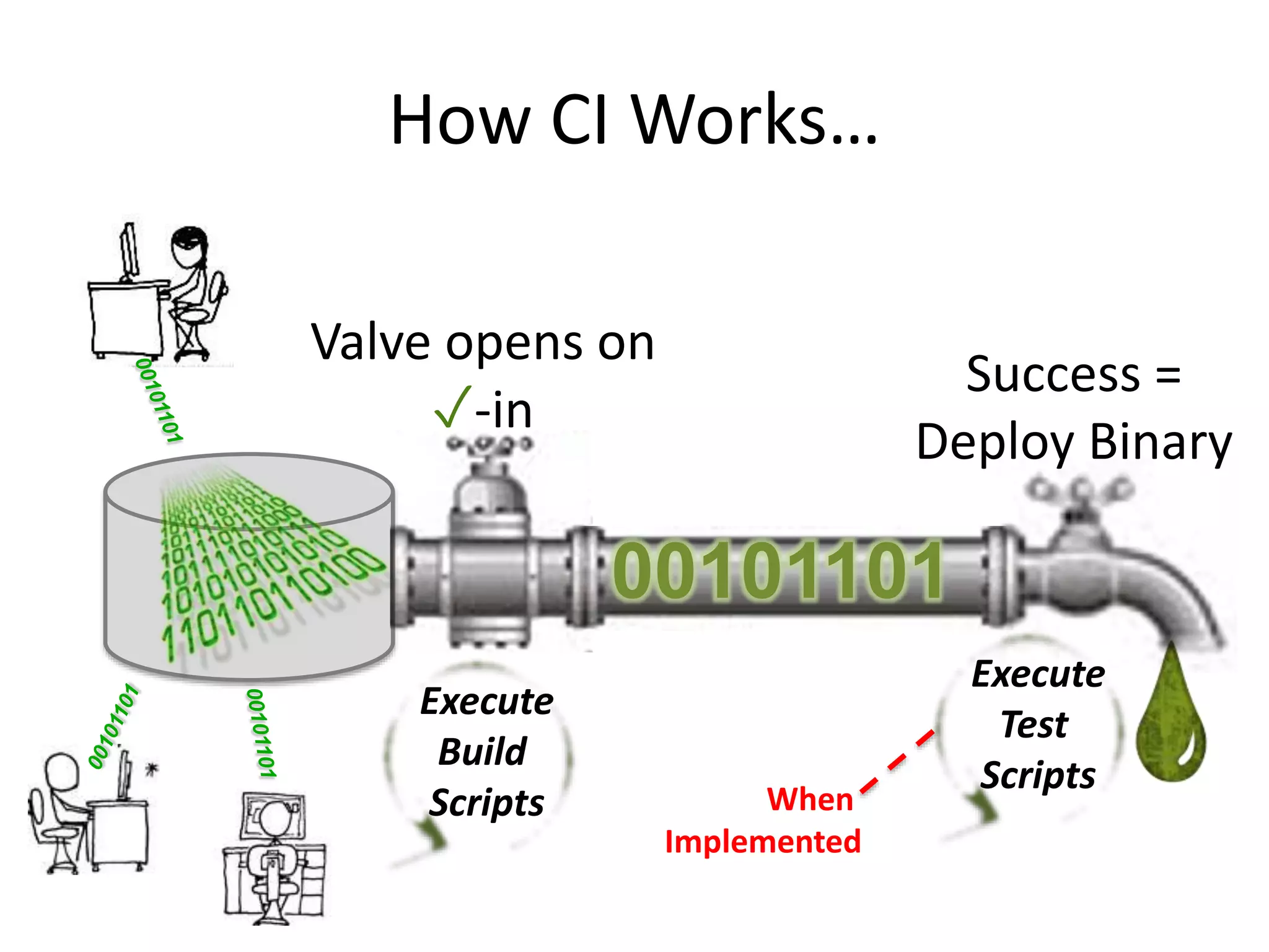 How CI Works… Valve opens on 00101101 ✓-in Success = Deploy Binary When Implemented Execute Build Scripts Execute Test Scripts 