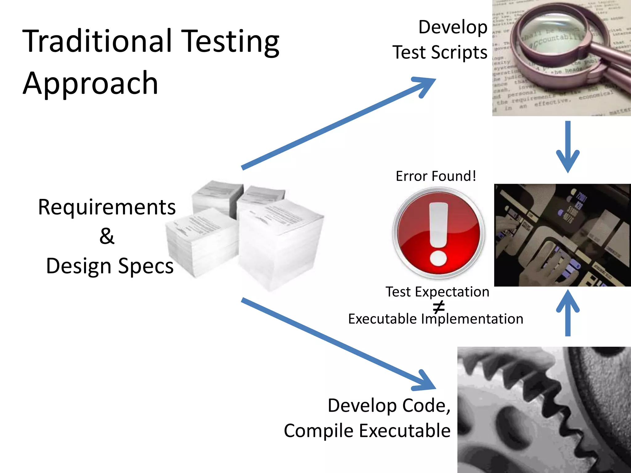Traditional Testing Approach Requirements & Design Specs Develop Test Scripts Error Found! Execute Test Scripts Test Expectation ≠ Executable Implementation Develop Code, Compile Executable 