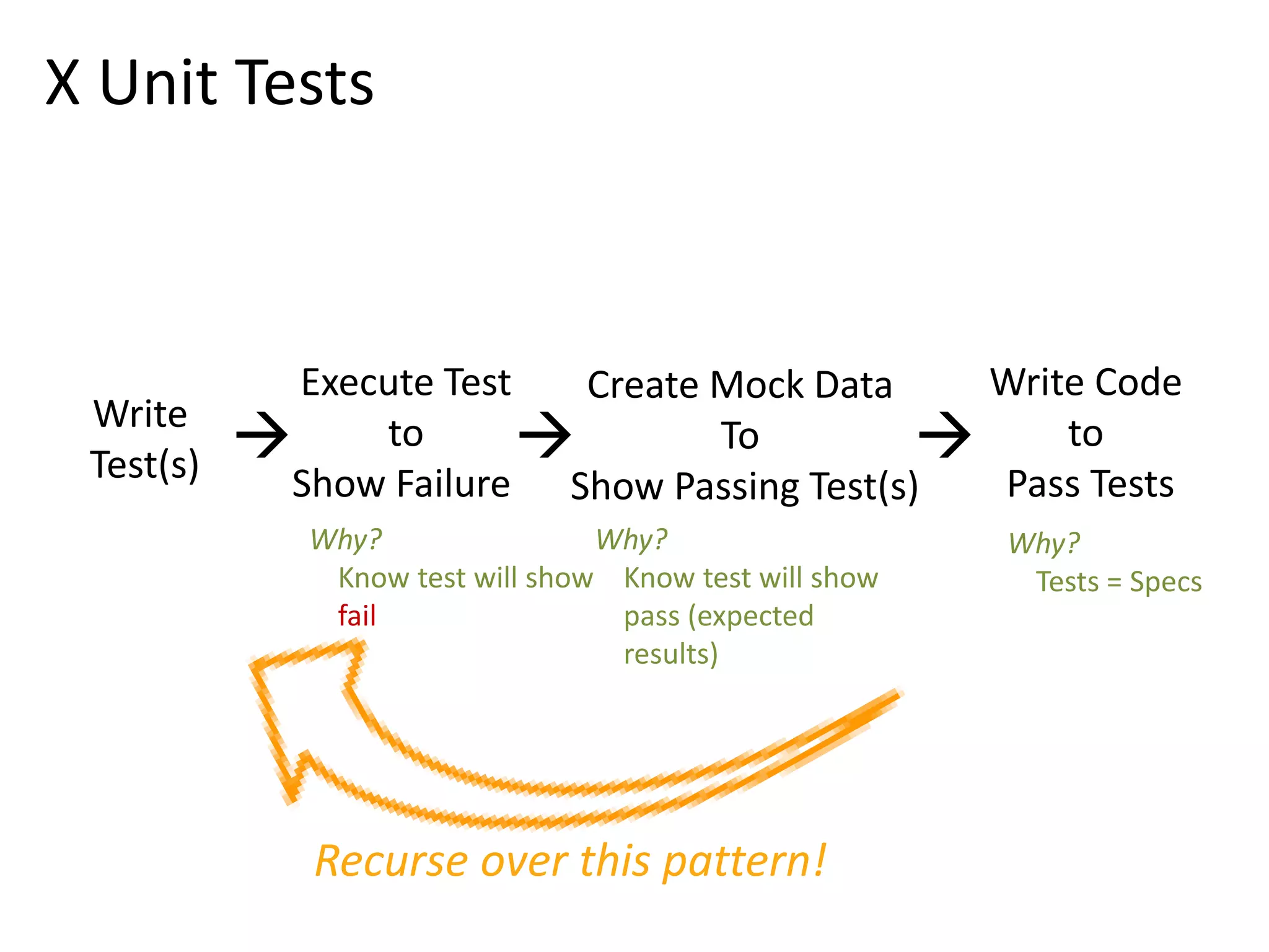 Write Test(s)  Execute Test to Show Failure Create Mock Data To Show Passing Test(s) Write Code to Pass Tests   Why? Know test will show fail Why? Tests = Specs X Unit Tests Why? Know test will show pass (expected results) Recurse over this pattern! 
