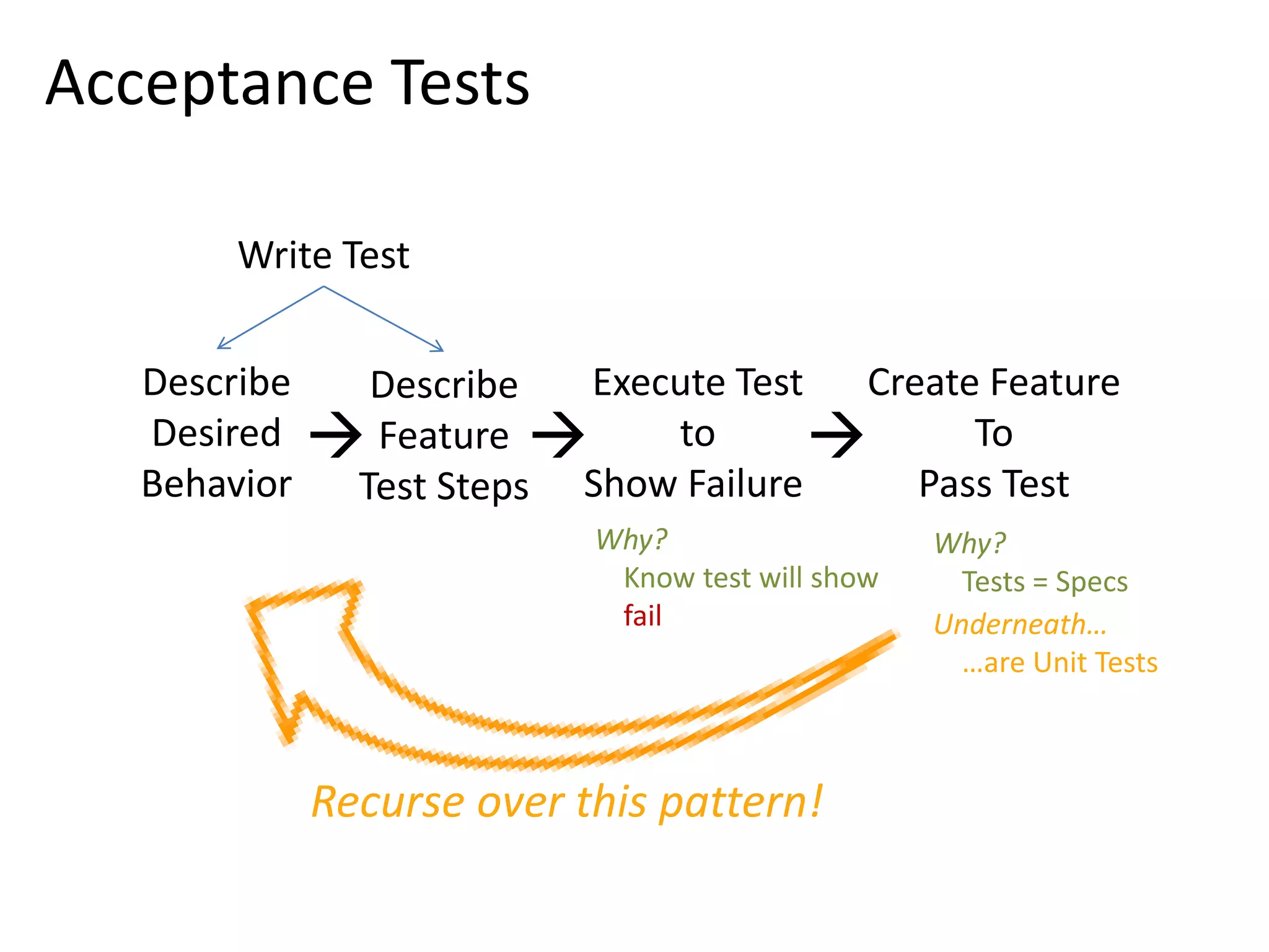 Write Test  Execute Test to Show Failure Create Feature To Pass Test  Why? Know test will show fail Why? Tests = Specs Acceptance Tests Describe Desired Behavior Describe Feature Test Steps  Recurse over this pattern! Underneath… …are Unit Tests 