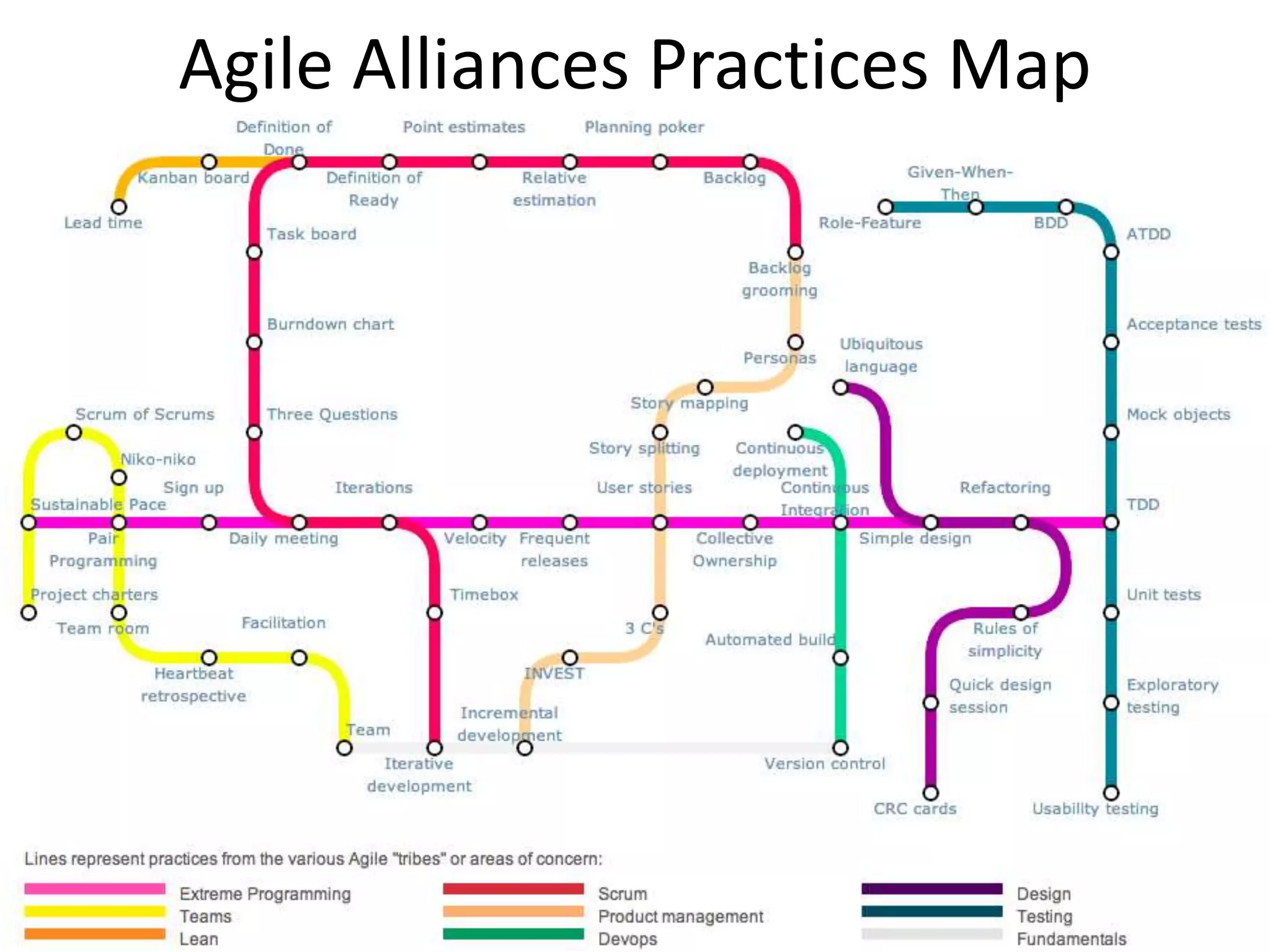 Agile Alliances Practices Map 