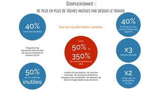 COMPLICATIONNITE :
DE PLUS EN PLUS DE TÂCHES INUTILES PAR DESSUS LE TRAVAIL
40%
more than doubled
50%
de ces meetings
inutiles
40%
De temps en plus
passé à rédiger des
rapports
x3Nombre d’emails
Sur les 15 dernières années
x2emails avec 10
destinataires
ou plus
entre
50% et
350%De complicationnite en
plus
nombre de procédures, de couches
verticales, de structures d'interface,
d'organes de coordination, de tableaux de
bord et d'approbations de décisions
Proportion de
personnes passant plus
de 14h par semaine en
réunion (3h/d)
 