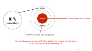 Artefacts
Prémisses
Valeurs
35
81%
Leading SAFe 4.5
Communication des dirigeants
Transformation durable
Schein : l’apprentissage s’eﬀectue à l’aide de boucle de feedback
et en prenant le temps de réﬂéchir.
 