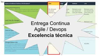 Entrega Continua
Agile / Devops
Excelencia técnica
Edu
 
