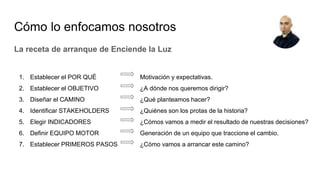 1. Establecer el POR QUÉ
2. Establecer el OBJETIVO
3. Diseñar el CAMINO
4. Identificar STAKEHOLDERS
5. Elegir INDICADORES
6. Definir EQUIPO MOTOR
7. Establecer PRIMEROS PASOS
Cómo lo enfocamos nosotros
Motivación y expectativas.
¿A dónde nos queremos dirigir?
¿Qué planteamos hacer?
¿Quiénes son los protas de la historia?
¿Cómos vamos a medir el resultado de nuestras decisiones?
Generación de un equipo que traccione el cambio.
¿Cómo vamos a arrancar este camino?
La receta de arranque de Enciende la Luz
 