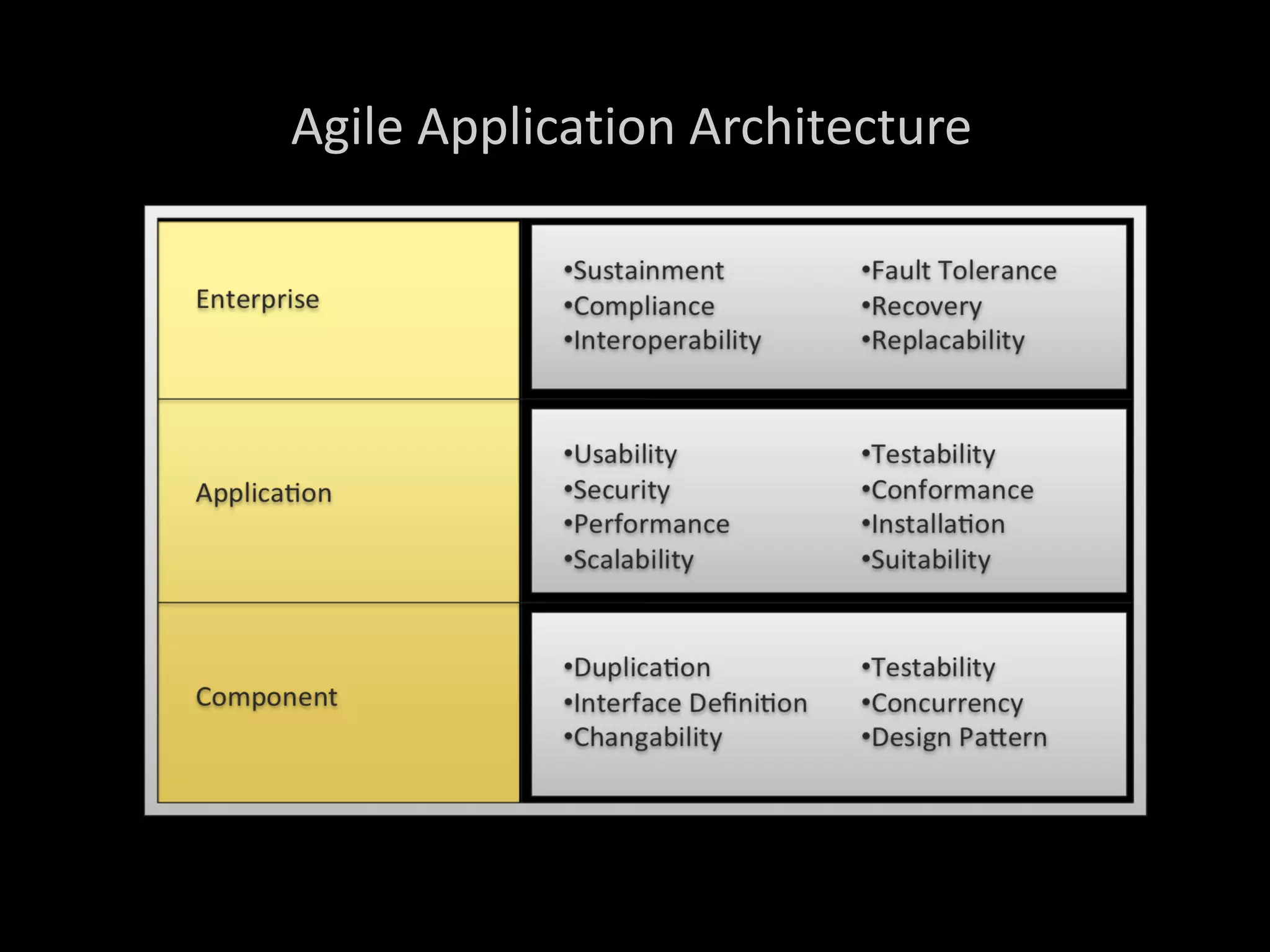 Agile Application Architecture
83
 