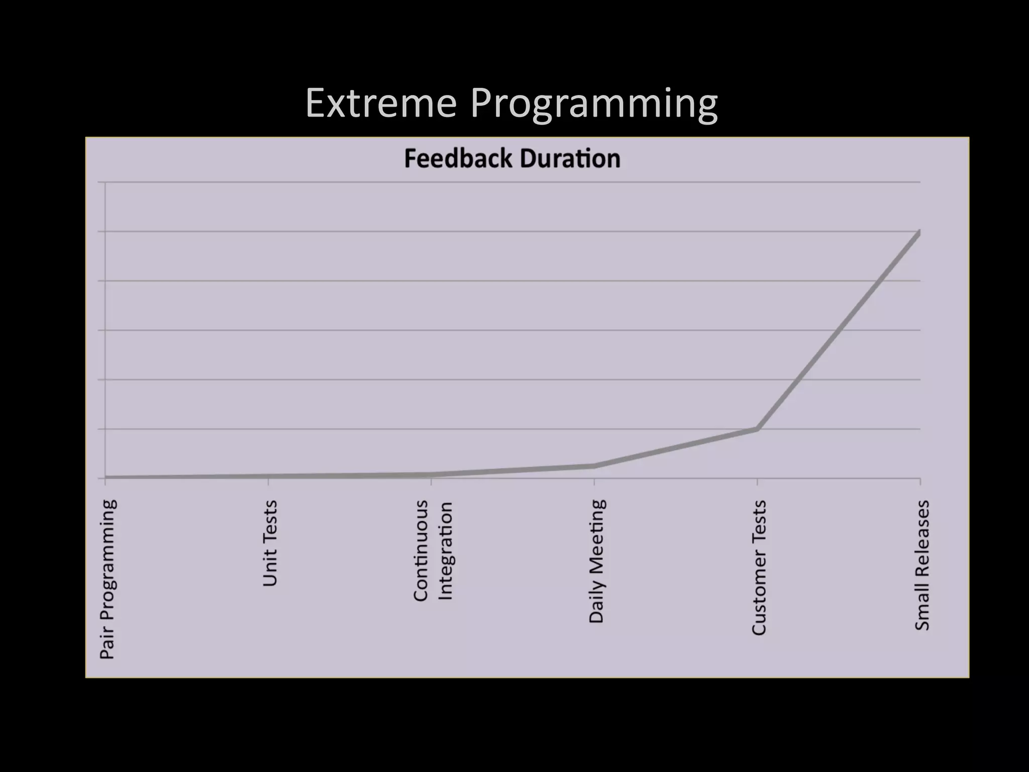 Extreme Programming
92
 
