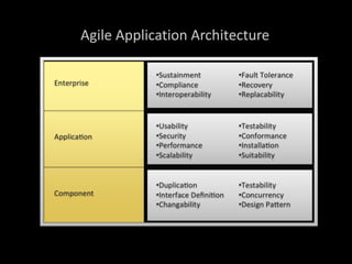 Agile Application Architecture
83
 