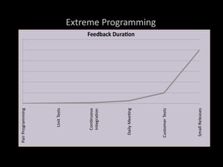 Extreme Programming
92
 