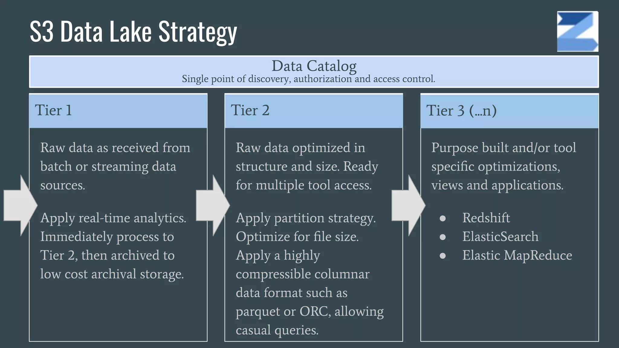 S3 Data Lake Strategy
Tier 1
Raw data as received from
batch or streaming data
sources.
Apply real-time analytics.
Immediately process to
Tier 2, then archived to
low cost archival storage.
Tier 2
Raw data optimized in
structure and size. Ready
for multiple tool access.
Apply partition strategy.
Optimize for ﬁle size.
Apply a highly
compressible columnar
data format such as
parquet or ORC, allowing
casual queries.
Purpose built and/or tool
speciﬁc optimizations,
views and applications.
● Redshift
● ElasticSearch
● Elastic MapReduce
Tier 3 (...n)
Data Catalog
Single point of discovery, authorization and access control.
 