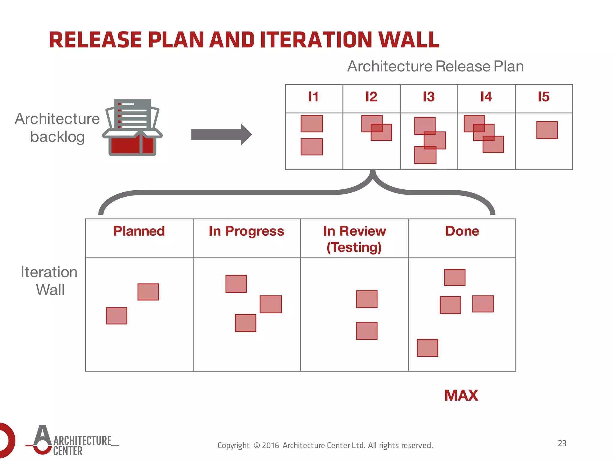 MAPPING TOGAF® ADM AND AGILE APPROACH | PDF