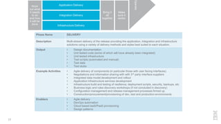 17
Application Delivery
Integration Delivery
Infrastructure Delivery
Work
out what
it needs
to do
and how
it will be
done
Bring it
all
together
Make
sure it
works
Operate
Phase Name DELIVERY
Description Multi-stream delivery of the release providing the application, integration and infrastructure
solutions using a variety of delivery methods and styles best suited to each situation.
Output • Design documentation
• Unit tested code (some of which will have already been integrated)
• Unit tested infrastructure
• Test scripts (automated and manual)
• Test data
• Test stubs
Example Activities • Agile delivery of components (in particular those with user facing interfaces)
• Negotiations and information sharing with with 3rd party interface suppliers
• Integrated data model development and rollout
• Application infrastructure services development
• Infrastructure build and testing of resilience, deployment scripts, security, backups, etc
• Business logic and rules discovery workshops (if not concluded in discovery)
• Configuration management and release management processes firmed up
• Construction/procurement/provisioning of dev, test and production environments
Enablers • Agile delivery
• DevOps automation
• Cloud based IaaS/PaaS provisioning
• Design patterns
 