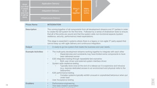 18
Application Delivery
Integration Delivery
Infrastructure Delivery
Work
out what
it needs
to do
and how
it will be
done
Bring it
all
together
Make
sure it
works
Operate
Phase Name INTEGRATION
Description The coming together of all components from all development streams and 3rd parties in order
to create the full system for the first time. Followed by a series of shakedown tests to ensure
that all of the joints are sound and that the system wide non-functional aspects (system
resilience, security, performance) meet expectations.
This stage is essential in systems where there is a legacy or non-agile 3rd party aspect that
cannot keep up with agile delivery and continuous integration.
Output • A ready to go live system that meets the business and user needs.
Example Activities • The multi-party development streams working together to integrate with each other
• Dependencies and constraints may have limited some components to have
been delivered sooner
• E2E integration testing through repeatable test scenarios
• Both user driven and external system interface driven
• System wide resilience testing
• Typically done once at the end of a release as it is expensive and intrusive
(e.g. requires dedicated access to an environment and physical visits to the
datacentre)
• E2E performance testing
• Complex systems typically exhibit unusual or unpredicted behaviour when put
under load
• User Acceptance testing
Enablers • Performance engineering
• Test data creation automation
 