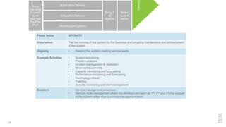 19
Application Delivery
Integration Delivery
Infrastructure Delivery
Work
out what
it needs
to do
and how
it will be
done
Bring it
all
together
Make
sure it
works
Operate
Phase Name OPERATE
Description The live running of the system by the business and on-going maintenance and enhancement
of the system.
Ongoing • Keeping the system meeting service levels
Example Activities • System monitoring
• Problem analysis
• Incident management & resolution
• Minor enhancements
• Capacity monitoring and forecasting
• Performance monitoring and forecasting
• Technology refresh
• Patching
• Security monitoring and alert management
Enablers • Service management processes
• DevOps style management where the development team do 1st, 2nd and 3rd line support
of the system rather than a service management team
 