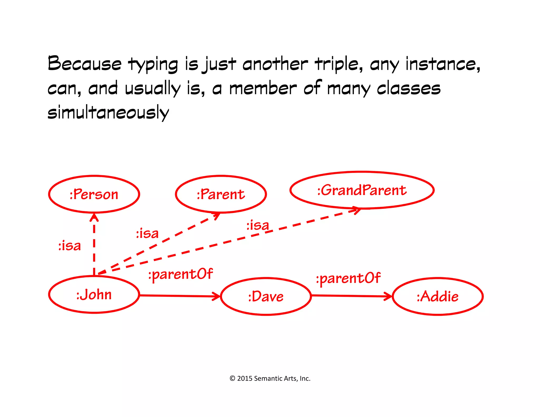 ՜纰
Because typing is just another triple, any instance,Because typing is just another triple, any instance,Because typing is just another triple, any instance,Because typing is just another triple, any instance,
can, and usually is, a member of many classescan, and usually is, a member of many classescan, and usually is, a member of many classescan, and usually is, a member of many classes
simultaneouslysimultaneouslysimultaneouslysimultaneously
:Person :Parent :GrandParent
© 2015 Semantic Arts, Inc.
:John :Dave
:parentOf
:Addie
:parentOf
:isa
:isa
:isa
 