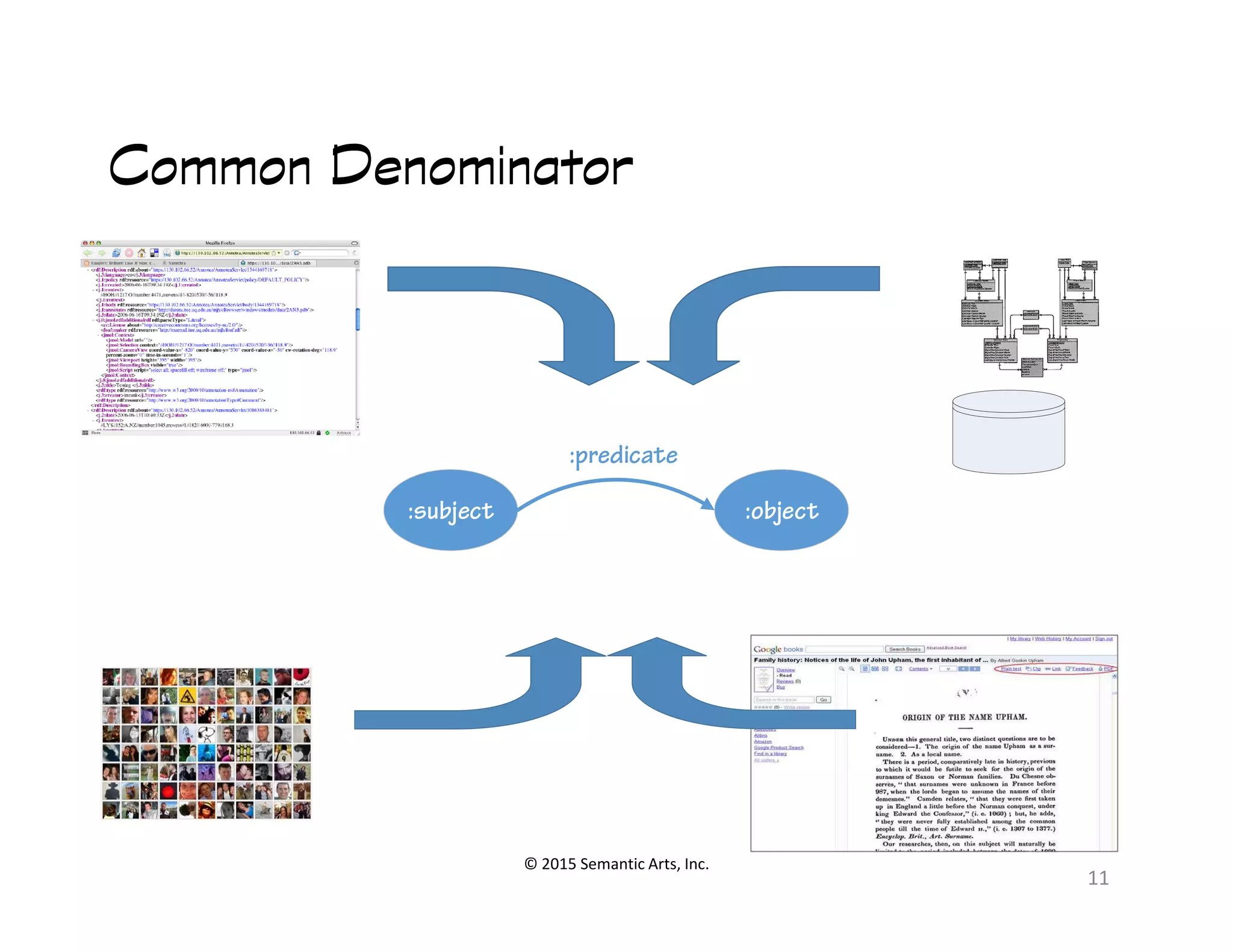 Common DenominatorCommon DenominatorCommon DenominatorCommon Denominator
:predicate
© 2015 Semantic Arts, Inc.
11
:subject :object
 