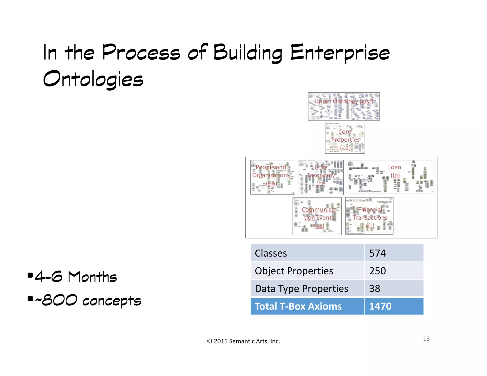 Փ毐
In the Process of Building EnterpriseIn the Process of Building EnterpriseIn the Process of Building EnterpriseIn the Process of Building Enterprise
OntologiesOntologiesOntologiesOntologies
© 2015 Semantic Arts, Inc.
•4444----6 Months6 Months6 Months6 Months
•~800 concepts~800 concepts~800 concepts~800 concepts
13
Classes 574
Object Properties 250
Data Type Properties 38
Total T-Box Axioms 1470
 