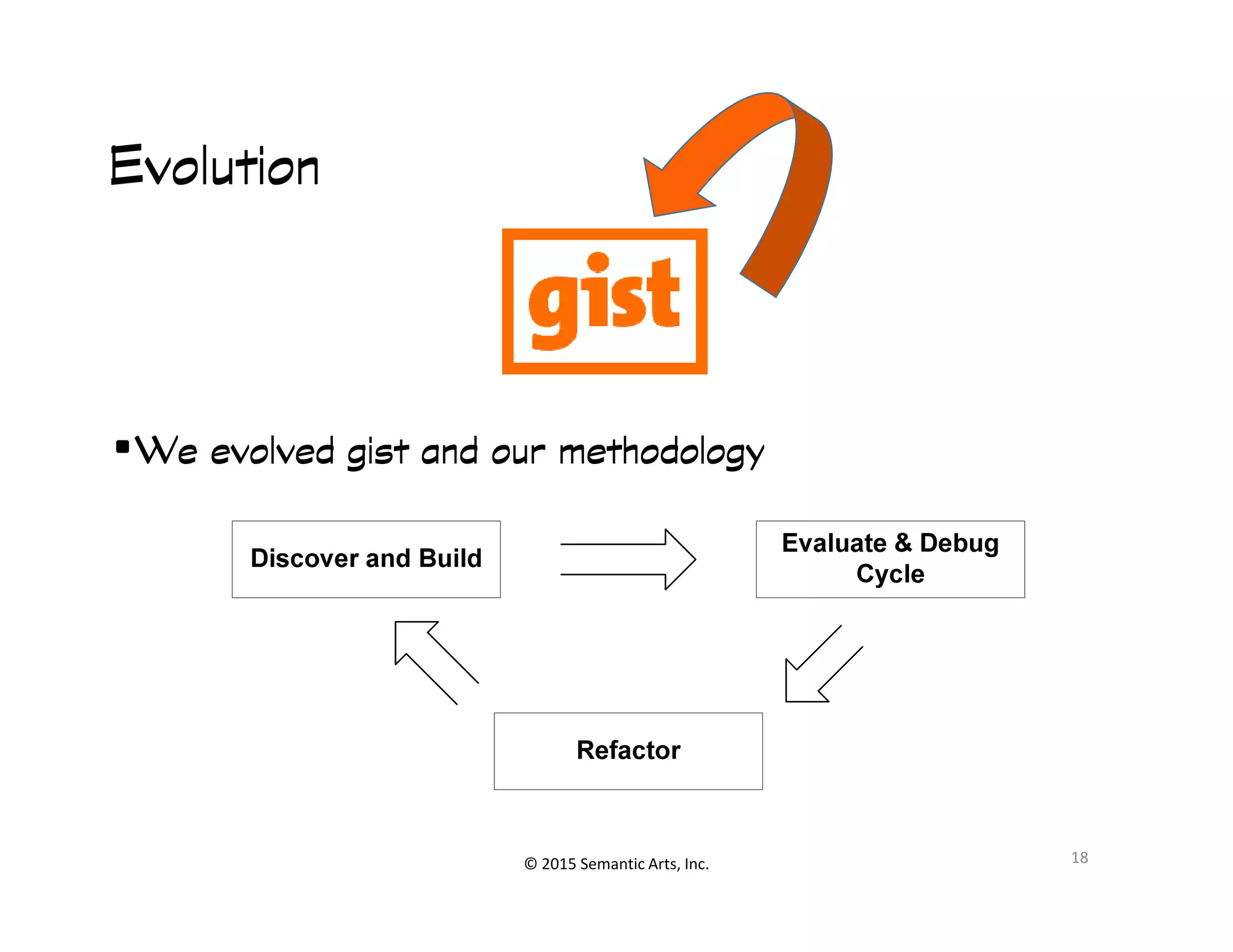 զ睰
EvolutionEvolutionEvolutionEvolution
•We evolved gist and our methodologyWe evolved gist and our methodologyWe evolved gist and our methodologyWe evolved gist and our methodology
© 2015 Semantic Arts, Inc. 18
 