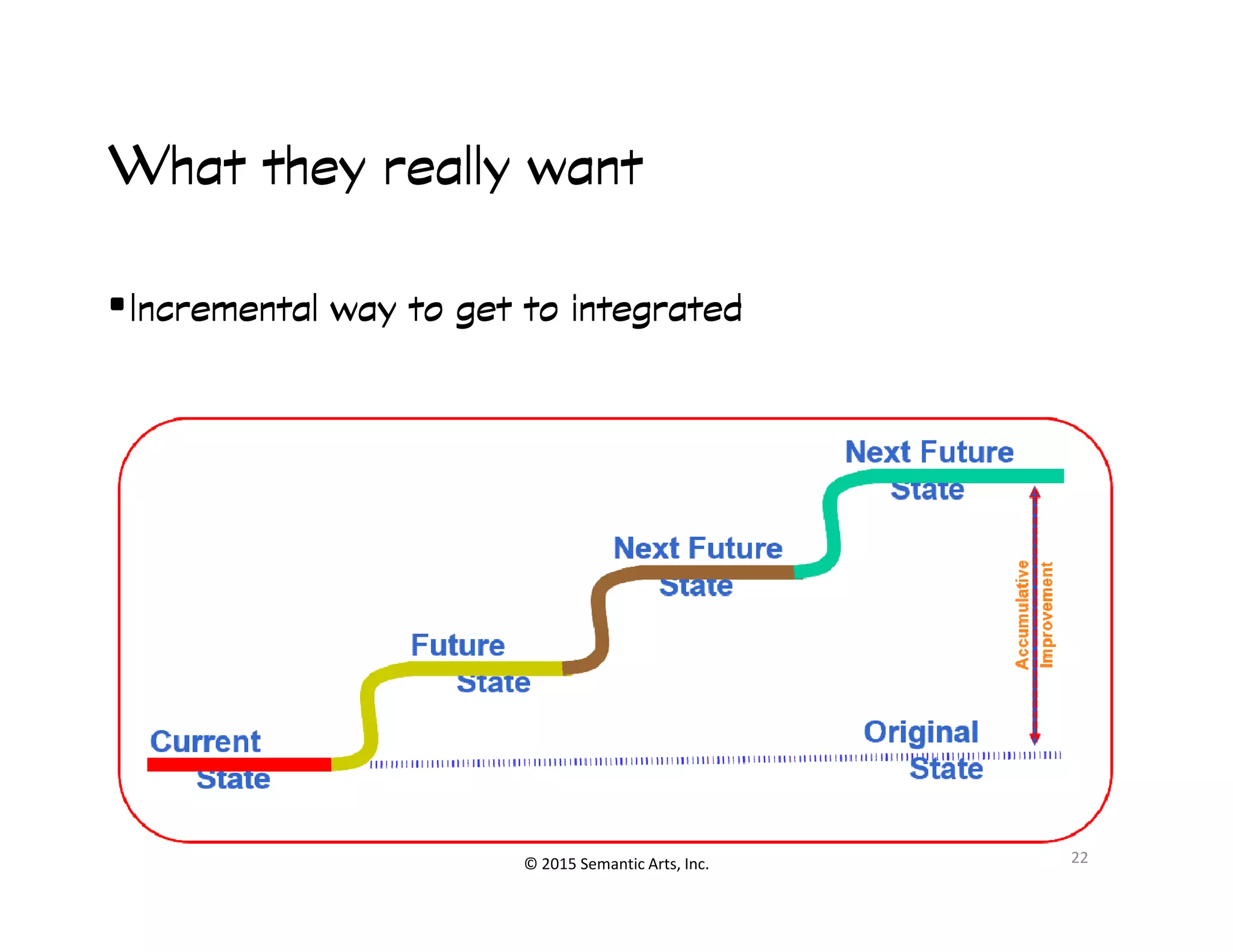 զ睰
What they really wantWhat they really wantWhat they really wantWhat they really want
•Incremental way to get to integratedIncremental way to get to integratedIncremental way to get to integratedIncremental way to get to integrated
© 2015 Semantic Arts, Inc. 22
 