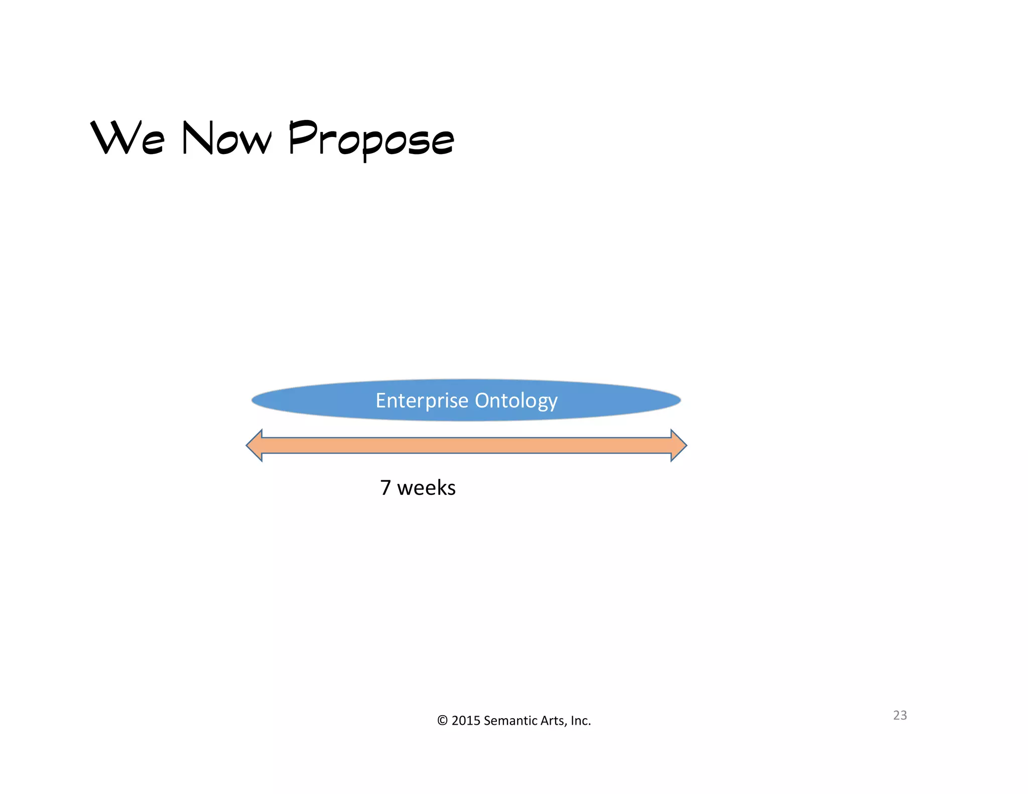 ՟甀
We Now ProposeWe Now ProposeWe Now ProposeWe Now Propose
Enterprise Ontology
© 2015 Semantic Arts, Inc. 23
7 weeks
Enterprise Ontology
 