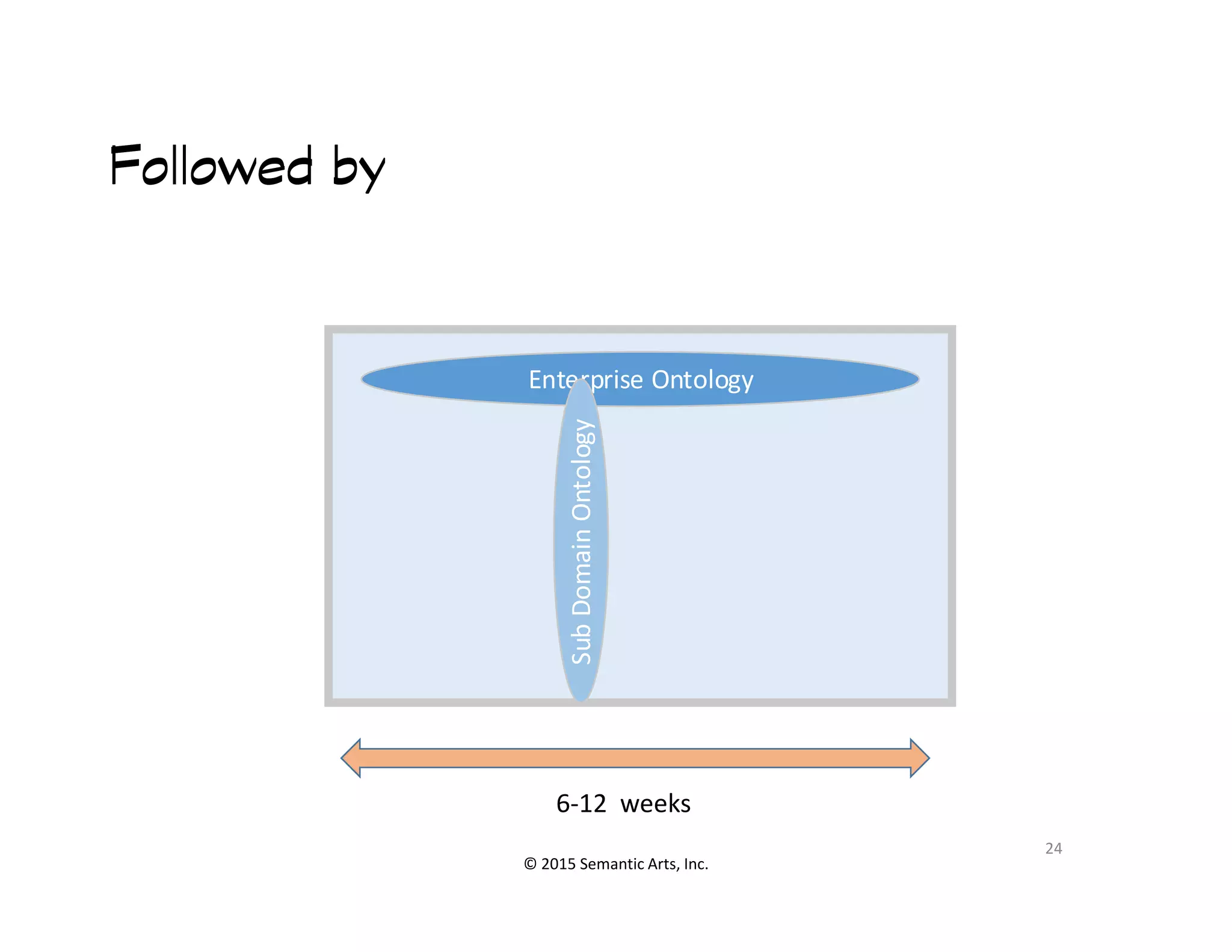匀#
Followed byFollowed byFollowed byFollowed by
Enterprise Ontology
SubDomainOntology
© 2015 Semantic Arts, Inc.
24
6-12 weeks
SubDomainOntology
 