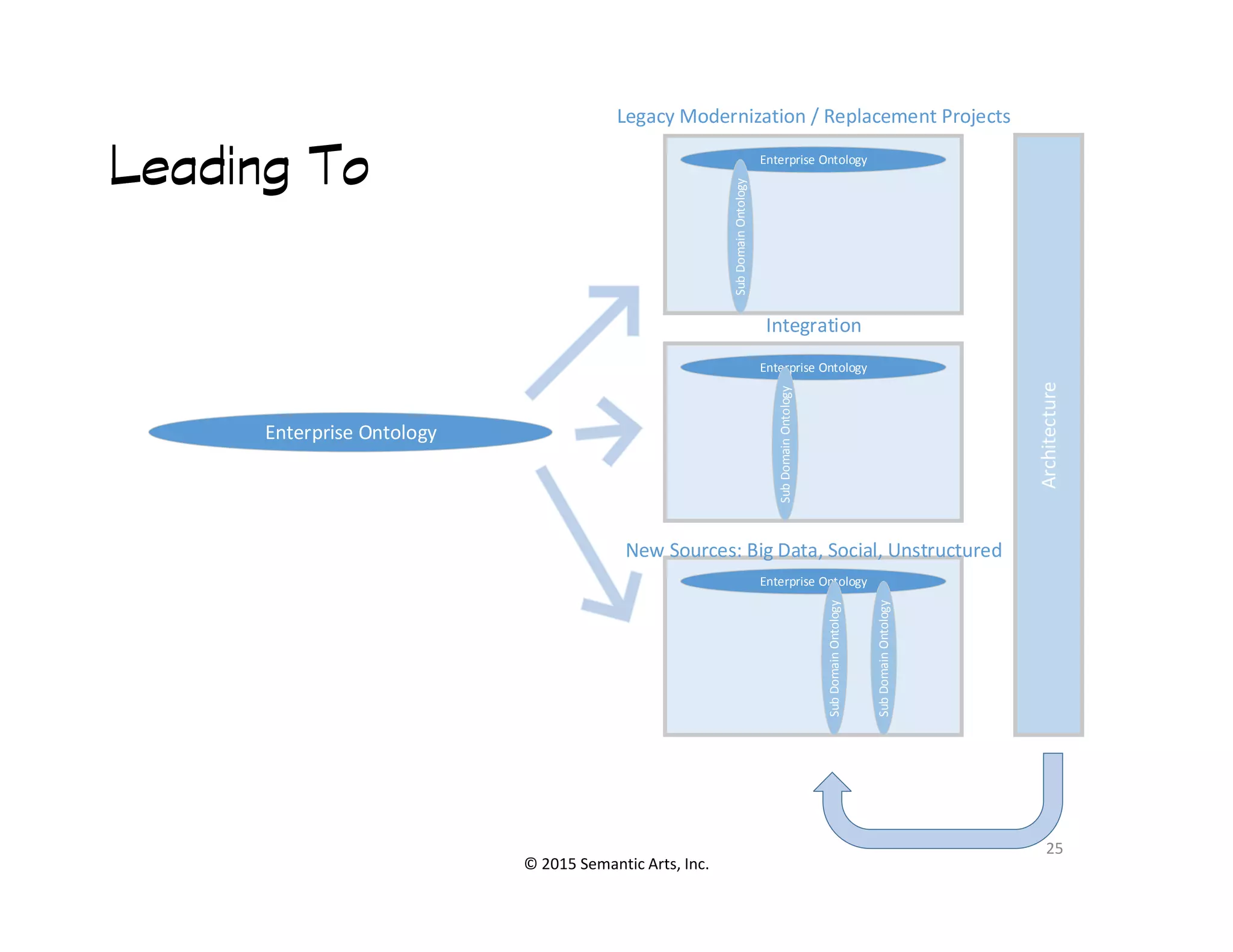 ՜
Leading ToLeading ToLeading ToLeading To Enterprise Ontology
SubDomainOntology
Enterprise Ontology
Enterprise Ontology
SubDomainOntology
Architecture
Legacy Modernization / Replacement Projects
Integration
© 2015 Semantic Arts, Inc.
25
SubDomainOntology
Enterprise Ontology
SubDomainOntology
SubDomainOntology
Architecture
New Sources: Big Data, Social, Unstructured
 