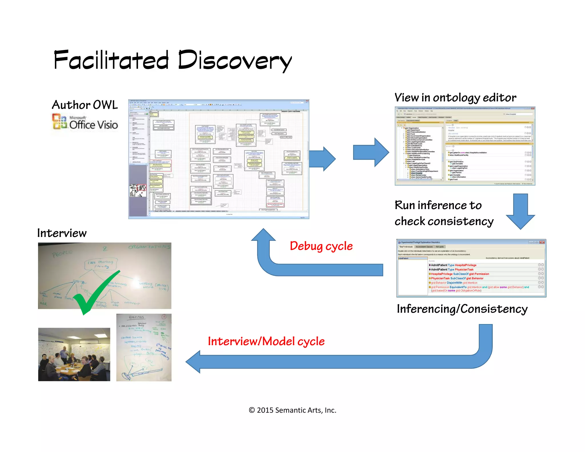 Ֆ
Facilitated DiscoveryFacilitated DiscoveryFacilitated DiscoveryFacilitated Discovery
Interview
Author OWL
Run inference to
check consistency
View in ontology editor
© 2015 Semantic Arts, Inc.
Interview
Inferencing/Consistency
check consistency
Debug cycle
Interview/Model cycle
 
